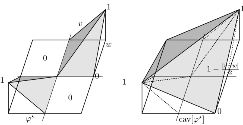 Figure 3: Representations of ϕ ⋆ (left) and of its concavification cav[ϕ ⋆ ] (right).