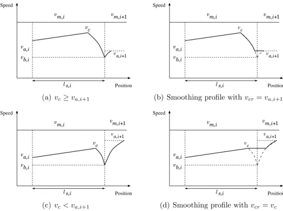 Figure 6: Description of smoothing of speed profiles: profiles (a) and (b) have a braking followed by an acceleration (at full power or by coasting in descent); profiles (c) and (d) are the respective smoothed speed profiles.