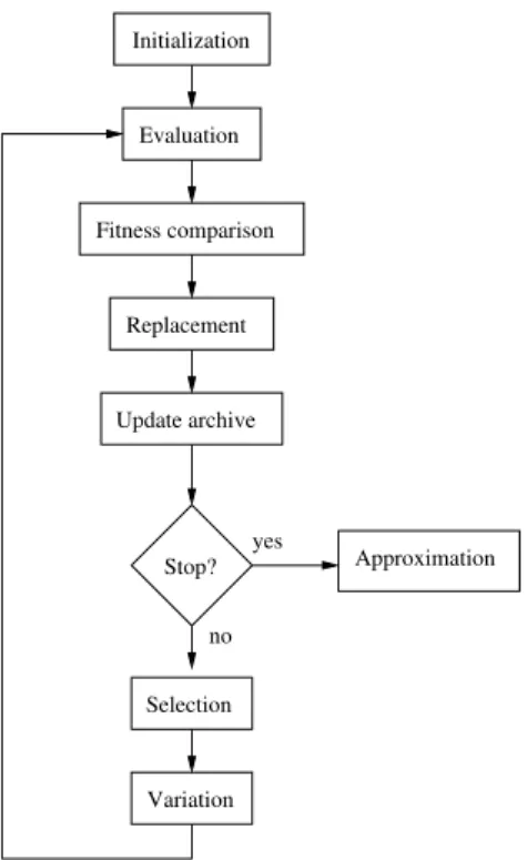Figure 7: Flowchart of an evolutionary multi-objective optimization algorithm.