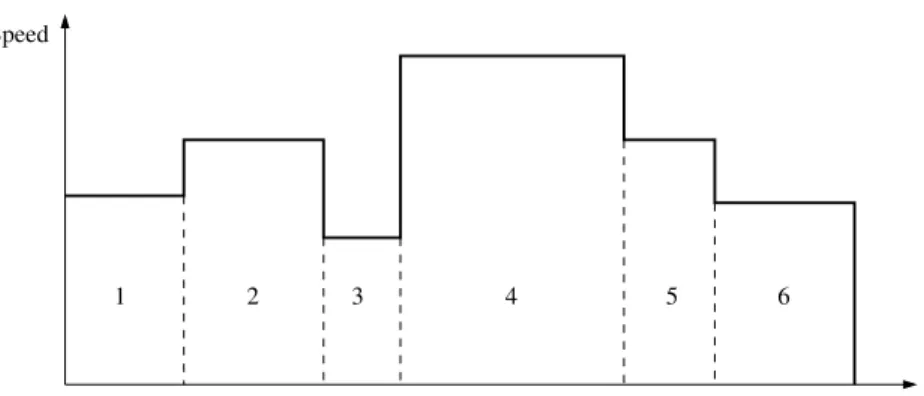 Figure 1: Decomposition of the track according to the maximal speeds