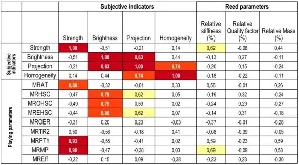 Table  1:   Correlation   coefficients   R   between   subjective   descriptors,   playing   parameters (“in vivo”) and “in vitro” indicators (reed parameters)