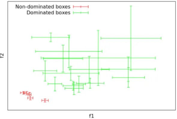 Figure 2 illustrates an example of the output produced by the Bounding-Box approach in the case of a bi-objective minimization problem