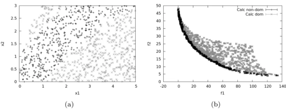 Figure 5: Test-case 1, Class approach , non-dominated designs in black and dominated ones in grey: a) design space, b) objective space.