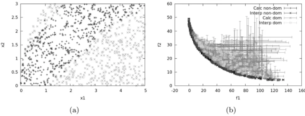 Figure 8: Test-case 1, SABBa approach , non-dominated interpolated designs added in dark grey, dominated interpolated designs in light grey: a) design space, b) objective space.
