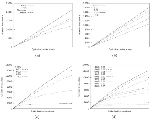 Figure 9: Test-case 1: a) number of function evaluations for each method of interest ( s ¯ 1 = ¯ s 2 = 0.01 ), b) Fusi’s approach varying s¯ 2 , c) SABBa framework varying s¯ 1 with s¯ 2 = 0.01 ; d) varying both s ¯ 1 and s¯ 2 .