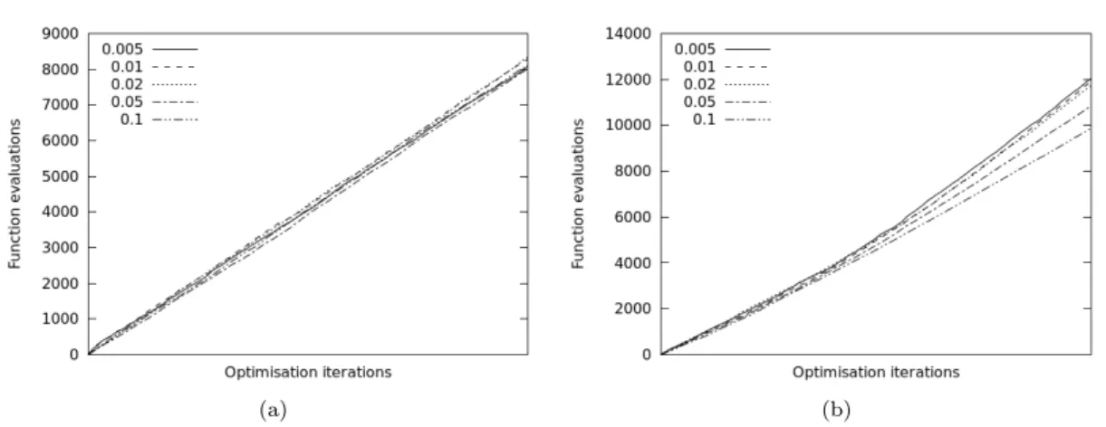 Figure 15: Test-case 2: number of function evaluations ( Fusi strategy) depending on s 2 for a) the non-converging case, b) the converging case.