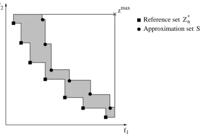 Figure 4: Illustration of the hypervolume difference (I − H ) between a reference set Z N ⋆ and a non-dominated front approximation S (shaded area).