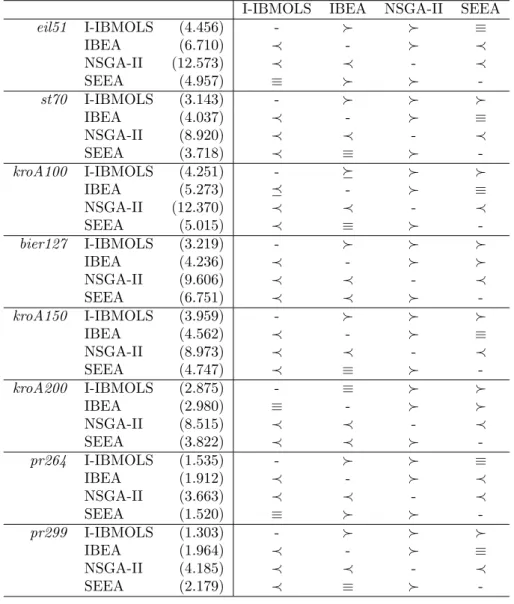 Table 3: Algorithms comparison with respect to the I − H metric. The number in brackets denotes the average metric value for the algorithm and the instance under consideration (multiplied by 10 − 3 )