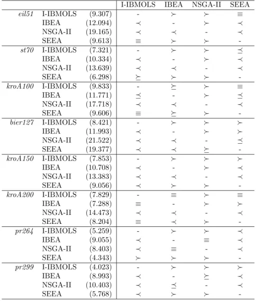 Table 4: Algorithms comparison with respect to the I 1 ǫ+ metric. The number in brackets denotes the average metric value for the algorithm and the instance under consideration (multiplied by 10 − 3 )