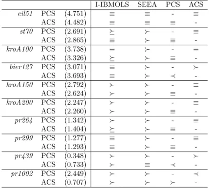Table 6: Algorithms comparison with respect to the I − H metric. The number in brackets denotes the average metric value for the algorithm and the instance under consideration (multiplied by 10 − 3 )