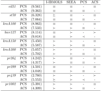 Table 7: Algorithms comparison with respect to the I 1 ǫ+ metric. The number in brackets denotes the average metric value for the algorithm and the instance under consideration (multiplied by 10 − 3 )