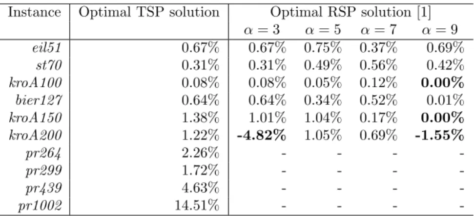 Table 8: Error ratio between the cost value of the best known TSP solution and the best single-objective ring cost value found in [1] in comparison to the best value found during our experiments.