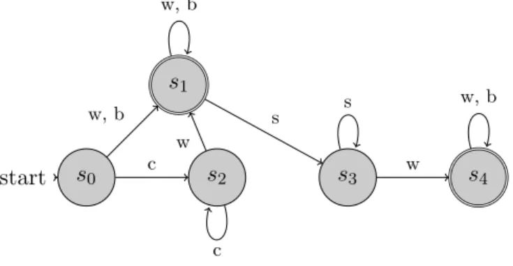 Figure 3: Reduced NFA for mode set M 3 = {w, b, c, s}