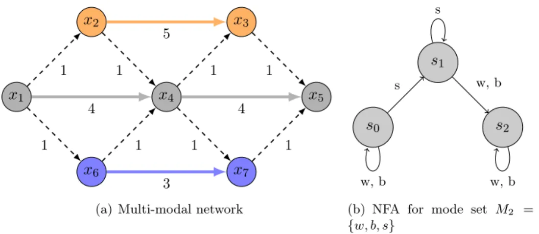 Figure 2: a Bi-RegL-CSPP with 7 nodes, 12 arcs, 3 modes and a 3 state-NFA There are three non dominated solutions to the Bi-RegL-CSPP from x 1 to x 5 : the first solution (x 1 , x 4 , x 5 ) with 0 transfer and a travel time equals to 8, the second solution