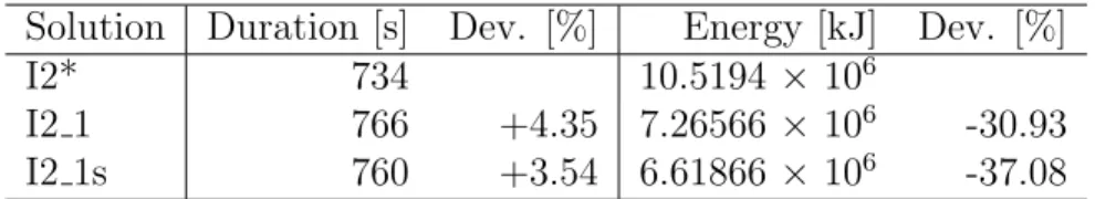 Table 4: Numerical results of two solutions obtained on instance 2: reference solution I2*