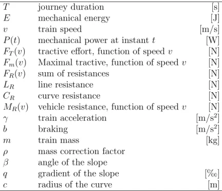 Table 1: Definition of the symbols used in train dynamics