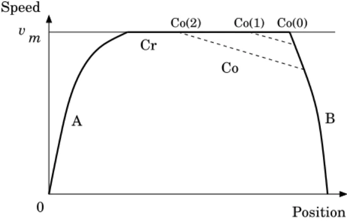 Figure 1: Usual speed profile over one section in four steps (assuming no slope): acceler- acceler-ation (A), cruising (Cr), coasting (Co) and Braking (B).