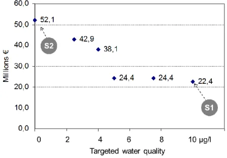 Figure 2: Evolution of the total cost as a function of the targeted quality threshold value 246 
