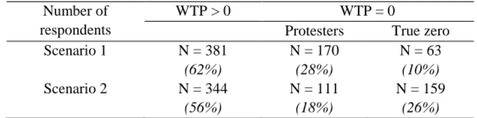 Table 6: Predicted WTP for Scenarios 1 and 2 with OLS and Tobit models. 