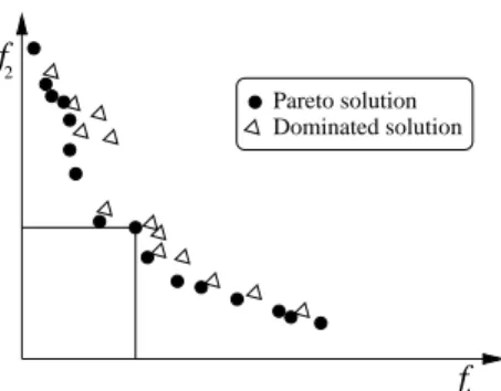 Figure 3: Example of non-dominated solutions