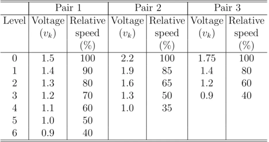 Table 1: Voltage-relative speed pairs