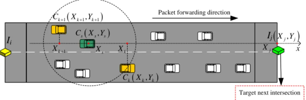 Figure 5.3: Forwarding progress distance on a 2-lane road segment.
