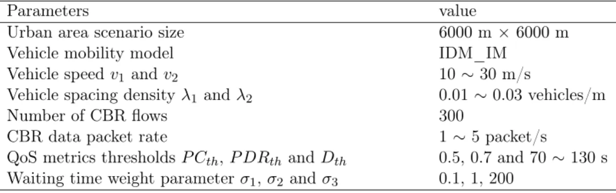 Table 5.1: Simulation parameters.