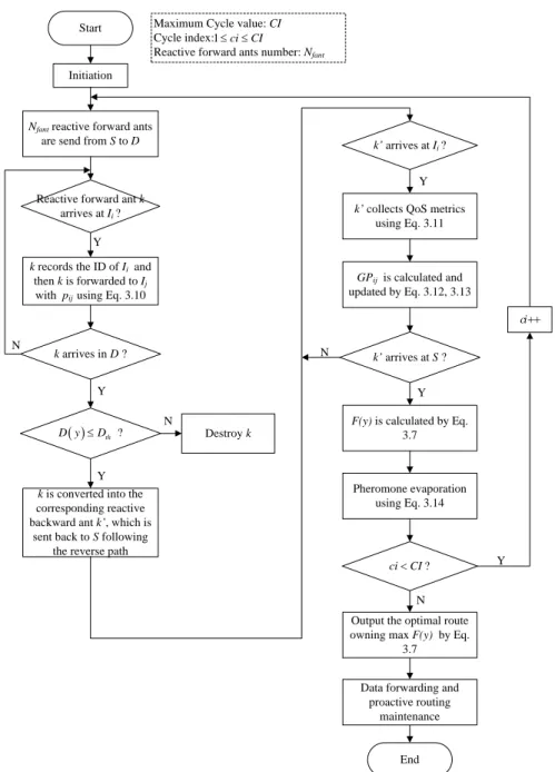 Figure 3.4: Flowchart of AQRV routing protocol.