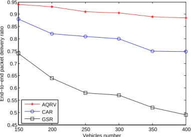 Figure 3.5: End-to-end packet delivery ratio (data packet sending rate DP R = 10 packet/s).