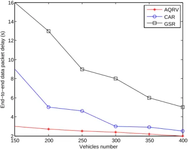 Figure 3.7: End-to-end packet delay (DP R = 10 packet/s).