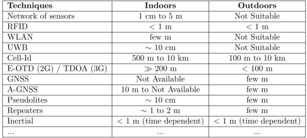 Table 5.1 – Caractéristiques des techniques de localisation — cf. table 9.4 de [Samama, 2008]