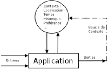 Figure 2.1 – Application appartenant à un système standard