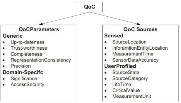 Figure 2.3 – Classiﬁcation des critères de QoC en sources et paramètres, [Manzoor et al., 2008]