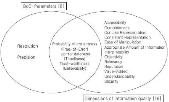 Figure 2.4 – Dimensions de la qualité de l’information et paramètres de qualité de contexte [Kim and Lee, 2006a]