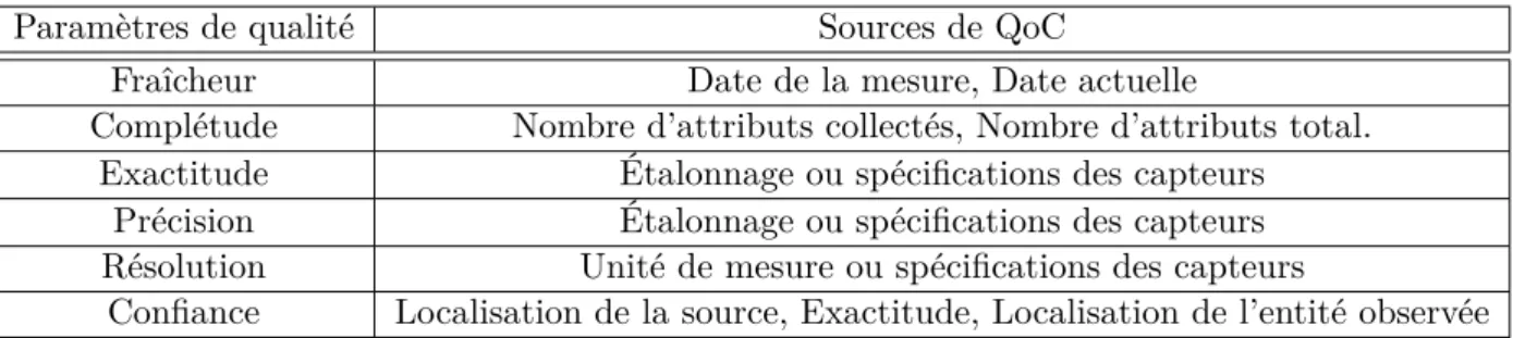 Table 2.1 – Relation entre sources de qualité et paramètres de qualité [Manzoor et al., 2008]