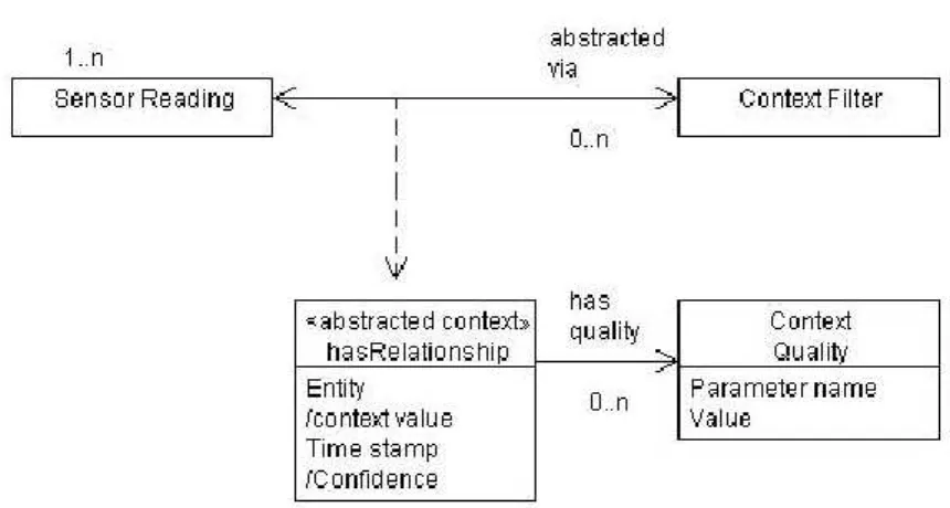 Figure 2.11 – Modèle de qualité des événements de contexte [McKeever et al., 2009a]