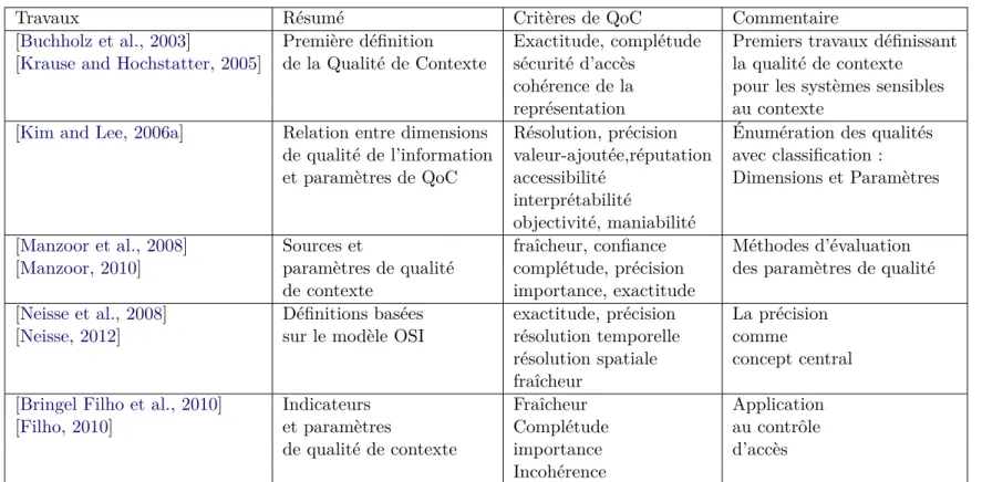 Table 2.7 – Synthèse des travaux traitant de la qualité de contexte
