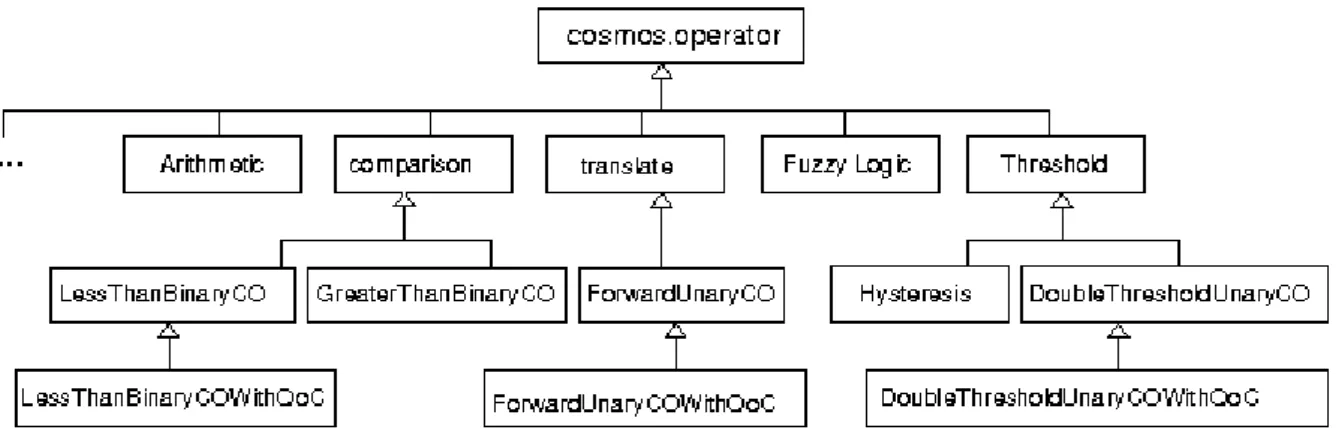 Figure 3.5 – Diagramme de classe de la famille des QoCOperator 3.2.3 Opérateur de qualité