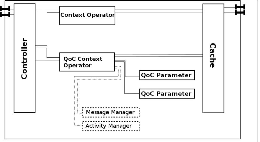 Figure 3.11 – Architecture du nœud de gestion de la QoC dans COSMOS