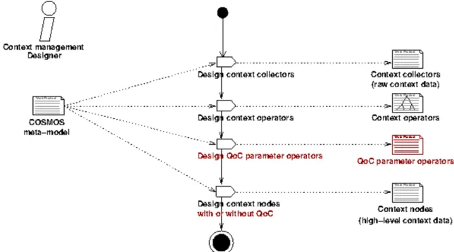 Figure 4.1 – Activités du concepteur de la gestion de contexte