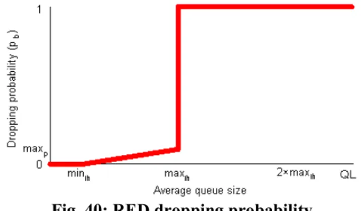 Fig. 40: RED dropping probability 