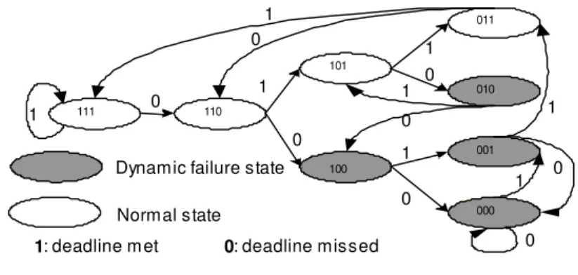 Figure 2 : diagramme de transition d