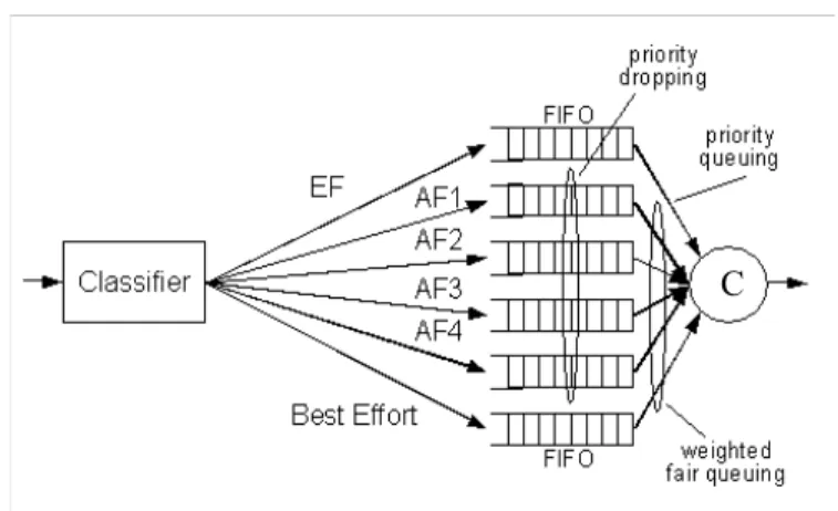 Fig. 50: An example of DiffServ node [Davie02] 