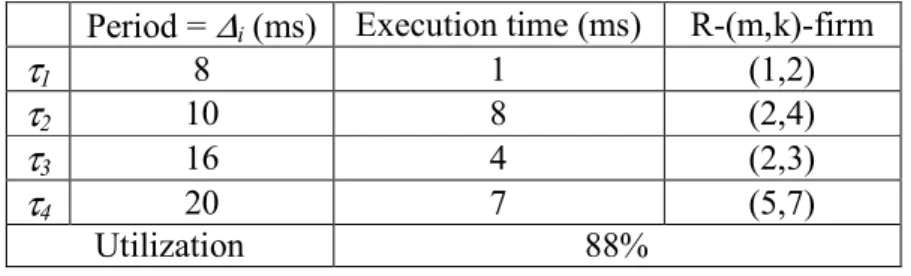 Table 11: R-(m,k)-firm simulation scenario 