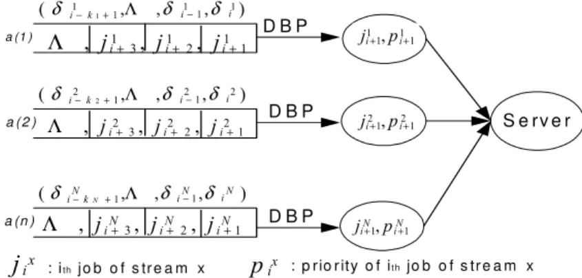 Figure 4 : DBP pour attribution de priorités à des instances en tête des files d'at- d'at-tente 