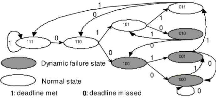 Fig. 2: State-transition diagram with (2,3)-firm 