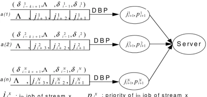 Fig. 4: DBP for priority assignment of head-of-queue’s tasks 