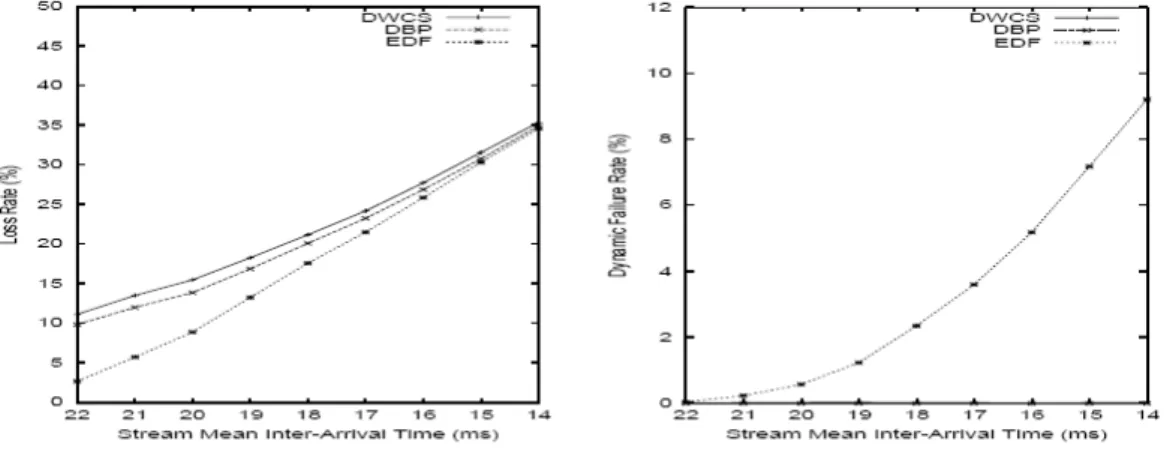 Fig. 7: loss-rate and failure rate comparison among DWCS, DBP and EDF 