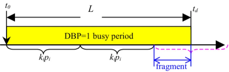 Fig. 12: Workload of DBP=1 instances starting at time point t0. 