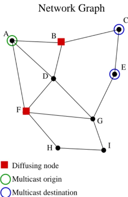Fig. III.1: Un réseau  graphe initial